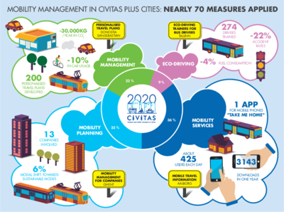 CIVITAS FACTS and FIGURES: Mobility Management in CIVITAS PLUS cities (2008-2012)