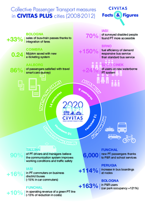 CIVITAS FACTS&FIGURES: Collective Passenger Transport in CIVITAS Plus cities (2008-2012)