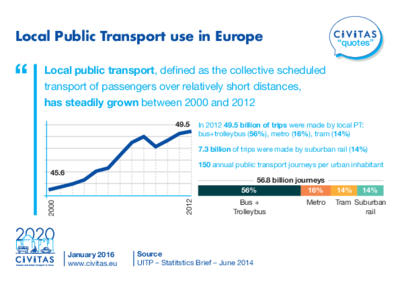 CIVITAS QUOTES: Local Public Transport use in Europe