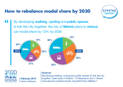CIVITAS QUOTES: How to rebalance modal share by 2030