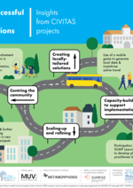 Hand drawn infographic 'scene' showing a round-about with four exits, each outlining one of the four keys to successful mobility solutions: scaling up and refining, centring the community, creating locally-tailored solutions and capacity-building to support implementation