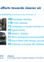 CIVITAS QUOTES: Numbers of efforts towards cleaner air