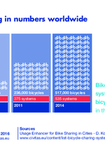CIVITAS QUOTES: Bike Sharing in Numbers Wordlwide