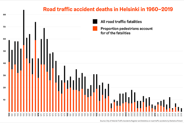 Road accidents chart