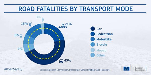 Flyer summarising EU Road Safety Statistics for 2019
