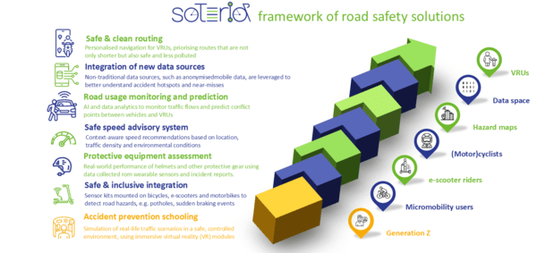 SOTERIA framework of road safety solutions SOTERIA framework of road safety solutions