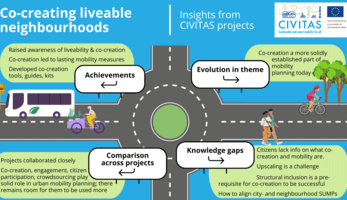 Infographic showing a roundabout with travellers moving around it with sustainable modes. Four word bubbles list the main achievements, evolution, comparison and knowledge gaps in the cluster theme "co-creating liveable neighbourhoods".