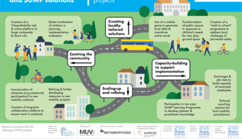 Hand drawn infographic 'scene' showing a round-about with four exits, each outlining one of the four keys to successful mobility solutions: scaling up and refining, centring the community, creating locally-tailored solutions and capacity-building to support implementation
